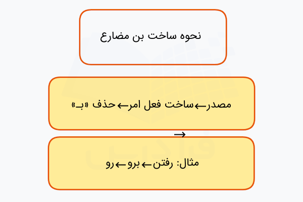 نحوه ساختن بن مضارع