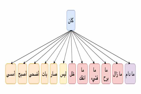 انواع فعل ناقص در عربی