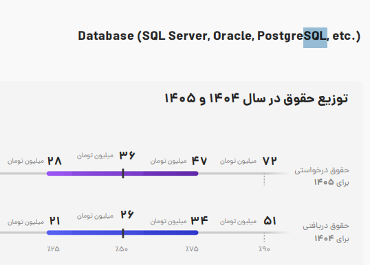 حقوق برنامه نویس SQL در ایران