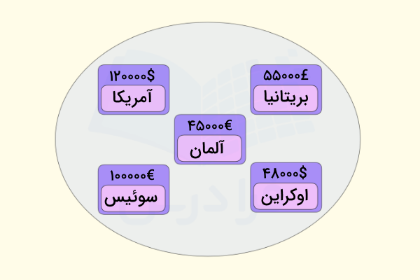 حقوق برنامه نویس NodeJS در برخی کشورهای دیگر جهان