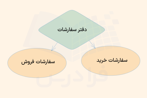 اجزای دفتر سفارشات