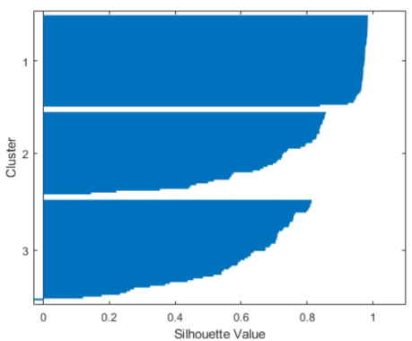 آموزش هوش مصنوعی در متلب و نمودار سلوئت برای k-means با فاصله کسینوسی