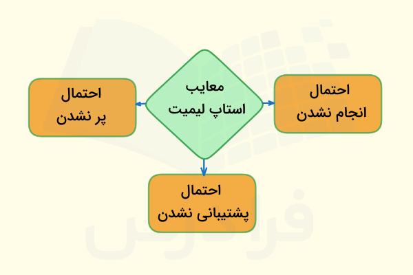معایب استاپ لیمیت