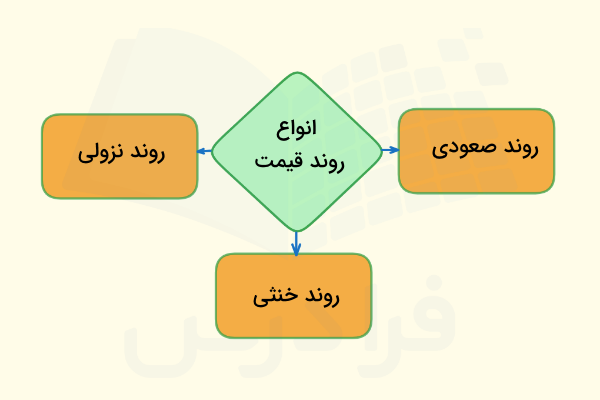 روندهای قیمتی