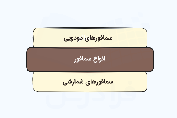 فهرستی شامل معرفی ۲ نوع سمافور که در بلوکهای زردرنگ و مجزا نشان داده شدهاند.