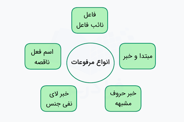 انواع مرفوعات در عربی