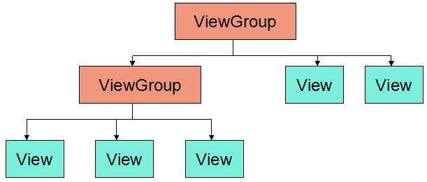 ساختار ویو در رابط کاربری