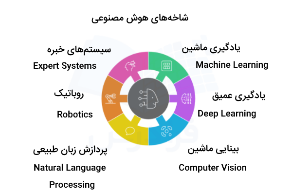 شاخه‌های هوش مصنوعی