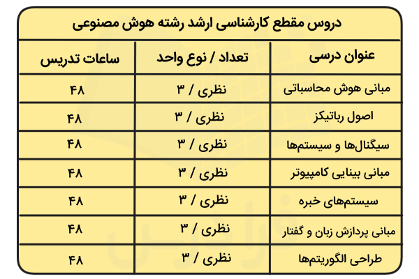 دروس مقطع کارشناسی ارشد رشته هوش مصنوعی