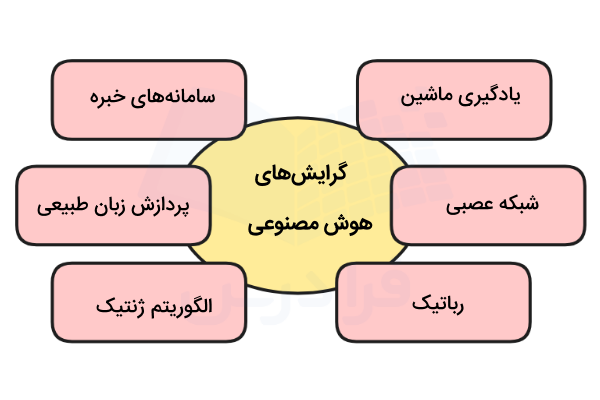 گرایش‌های رشته هوش مصنوعی