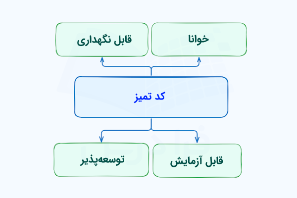 نموداری که هر کدام از شاخههای آن به بلوکی سبزرنگ و دارای خصوصیتی از کد تمیز اشاره دارد.