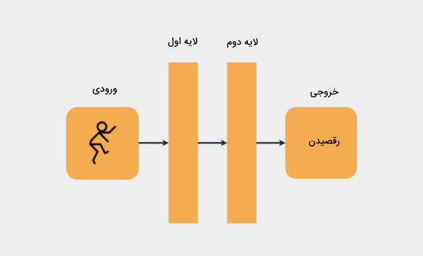 مثالی از شبکه عصبی با دو لایه 