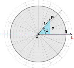 اثبات فرمول ممان اینرسی دایره
