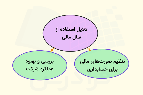 سال مالی در شرکت‌ها