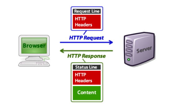 HTTP چه اهمیتی دارد