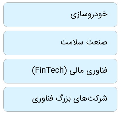 صنایع پرتقاضا در بازارهای کشورهای توسعه یافته