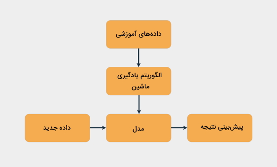 روال آموزش مدل یادگیری ماشین