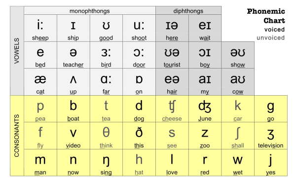 Phonemic Chart توضیح