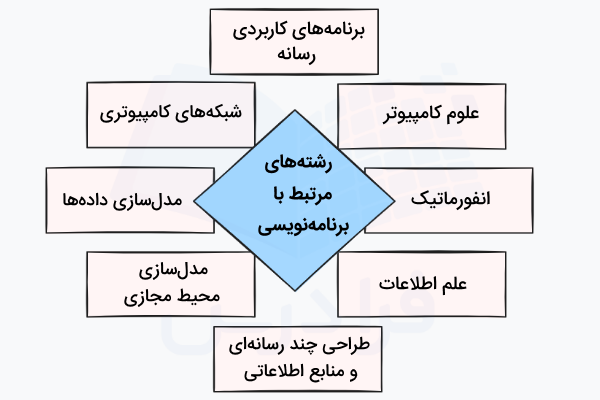 رشته‌های مرتبط با برنامه‌نویسی