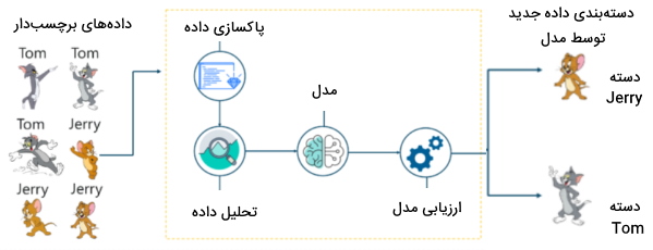 مدل های هوش مصنوعی با پایتون (روش دسته بندی)