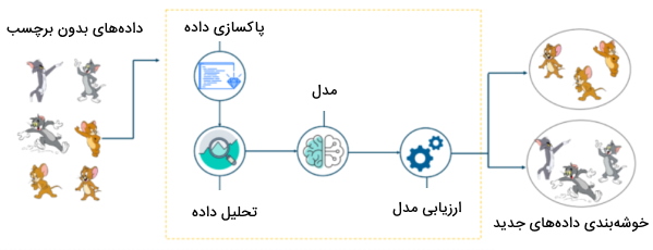 مدل های هوش مصنوعی با پایتون (روش خوشه بندی)