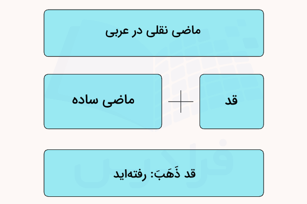 ماضی نقلی در عربی