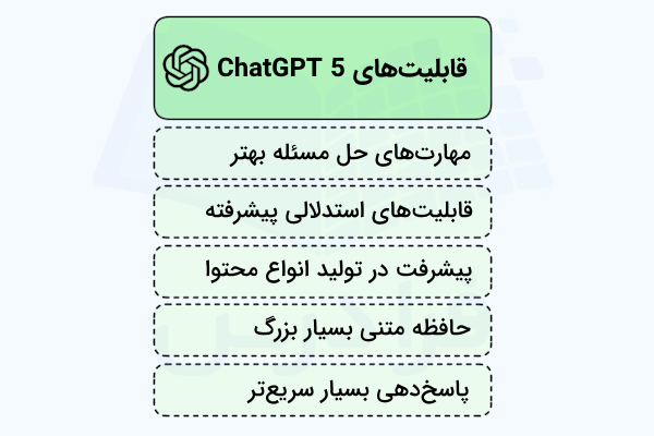 فهرستی که برخی از ویژگیها و توانمندیهای نسخه جدید چت جیپیتی یعنی ChatGPT 5 را نشان میدهد - ChatGPT چیست