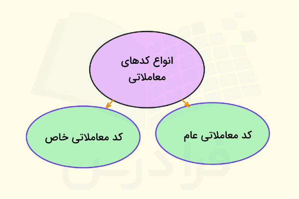 کدهای معاملاتی