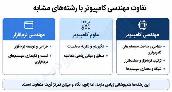 تفاوت بین مهندسی کامپیوتر و سایر رشته‌ها