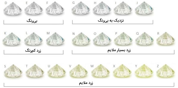 کلاس‌های مختلف رنگ‌بندی کانی الماس
