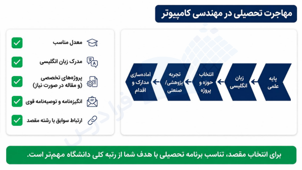 نکات مهم درباره مهاجرت تحصیلی در مهندسی کامپیوتر