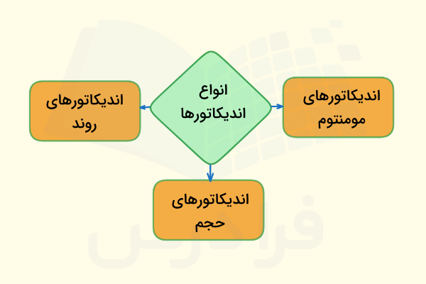 انواع اندیکاتورها