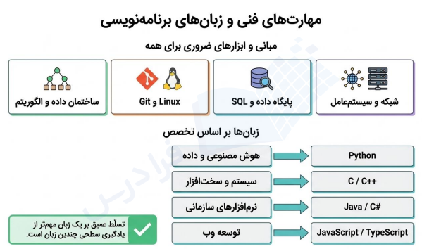 دروس اساسی رشته برنامه نویسی