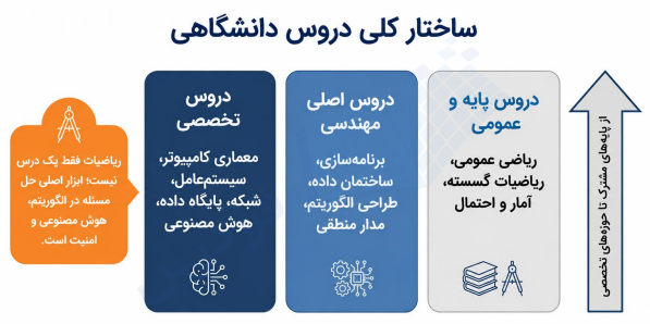 ساختار کلی دروس دانشگاه