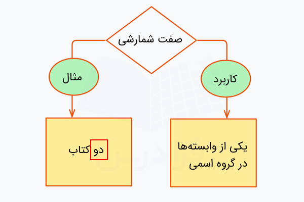 صفت شمارشی در فارسی