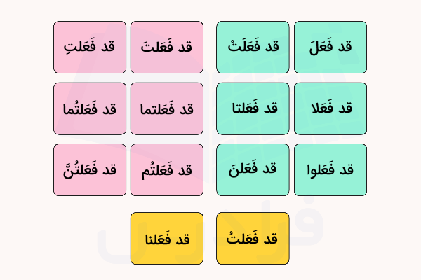 صرف ماضی نقلی در عربی
