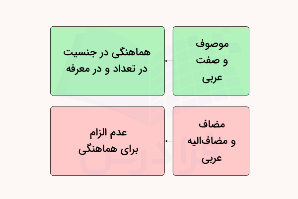 فرق موصوف و صفت با مضاف و مضاف الیه در عربی
