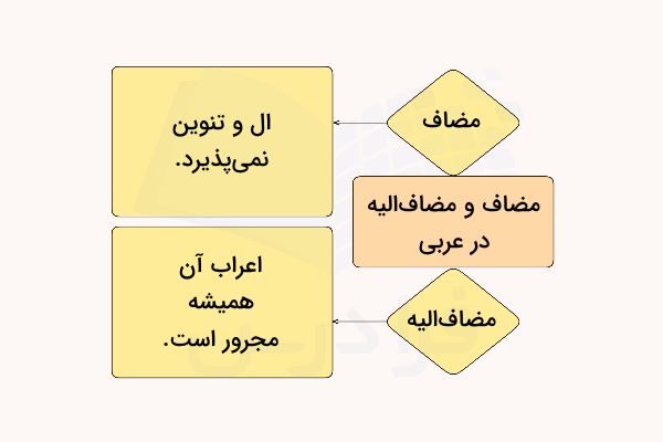 تشخیص مضاف و مضاف الیه عربی