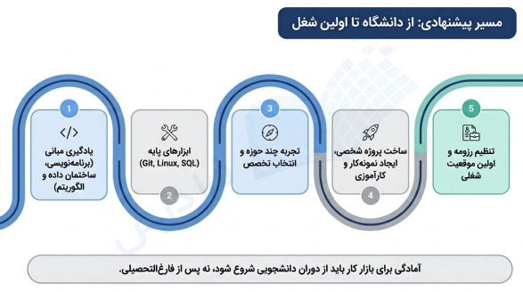 نقشه راه از مدرسه تا شغل