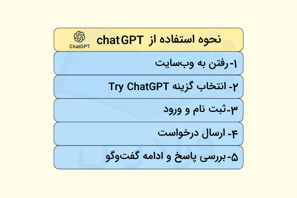 نموداری که گامهای استفاده از چت جیپیتی را نشان میدهد. هر کدام درون بلوکی آبیرنگ قرار گرفتهاند - ChatGPT چیست
