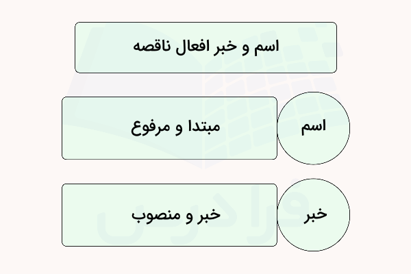 اسم و خبر افعال ناقصه