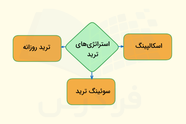 استراتژی‌های  ترید
