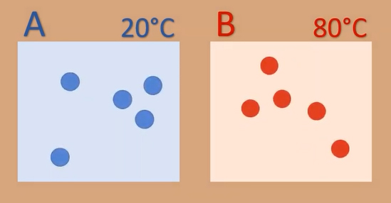دو جسم در دو دمای متفاوت