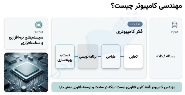 نمایش فرآیند مهندسی کامپیوتر