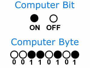 تفاوت بایت و بیت در کامپیوتر