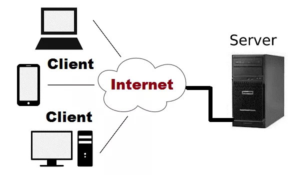 نحوه عملکرد اینترنت با کلاینت و سرور