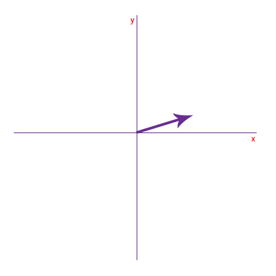 نمایش بردار در محور مختصات دو بعدی