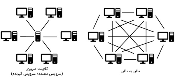 انواع شبکه LAN