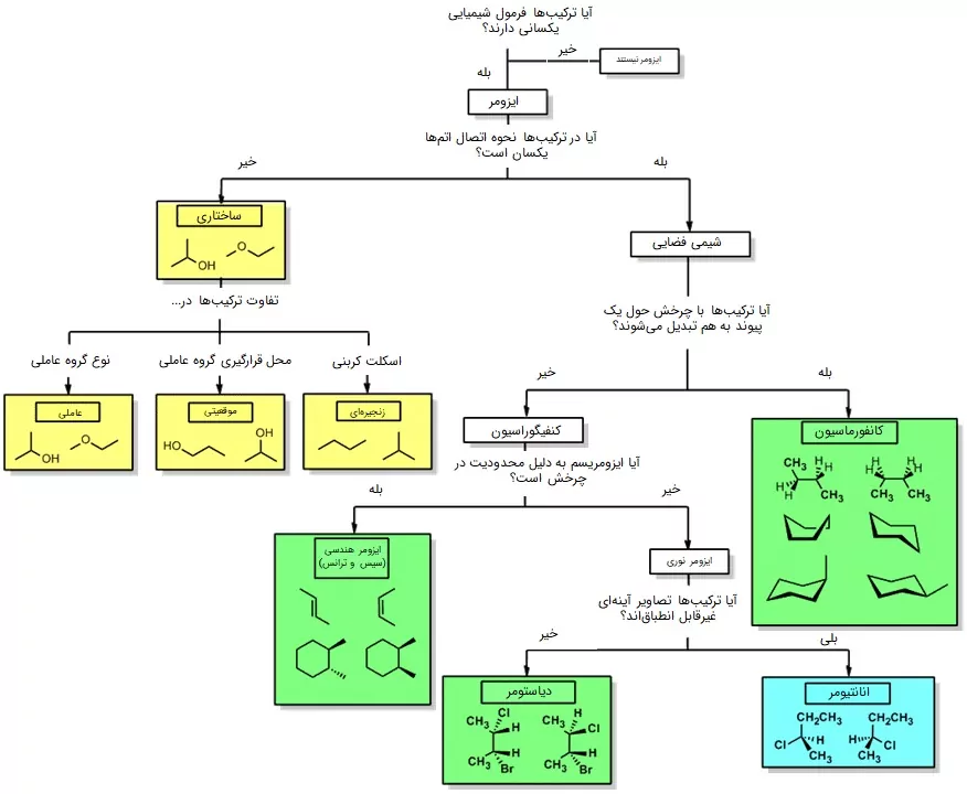 انواع ایزومر