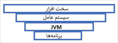 عملکرد JVM در برنامه های جاوا